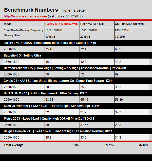 Обзор и тестирование видеокарты Galaxy GeForce GTX 680 4ГБ